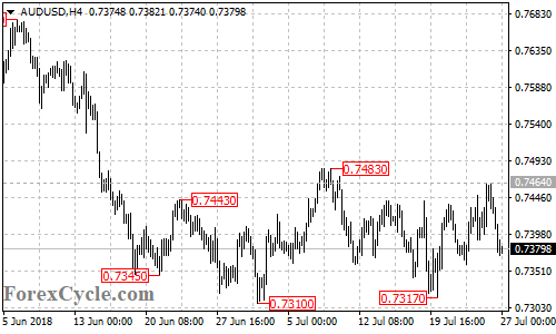 AUDUSD 4-hour chart