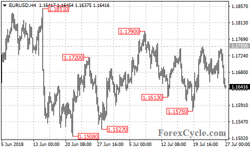 EURUSD 4-hour chart