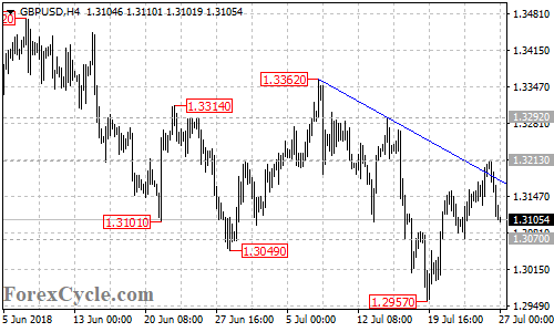 GBPUSD 4-hour chart