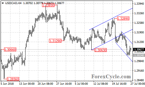 USDCAD 4-hour chart