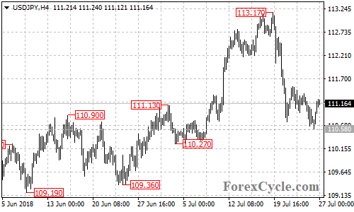 USDJPY 4-hour chart