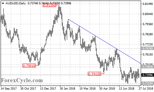 AUDUSD daily chart