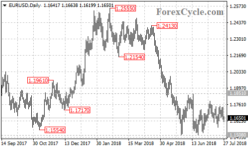 EURUSD daily chart