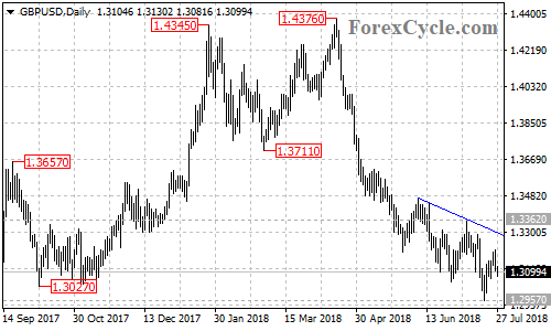 GBPUSD daily chart