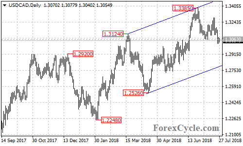 USDCAD daily chart