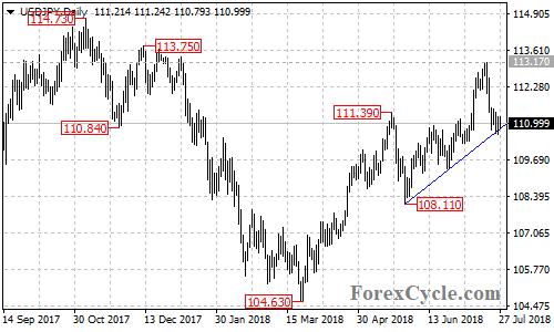 USDJPY daily chart