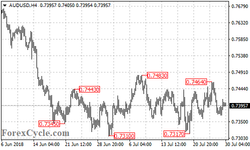 AUDUSD 4-hour chart