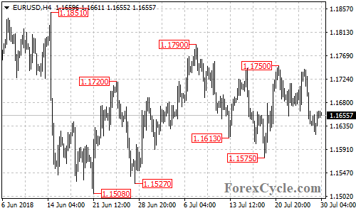 EURUSD 4-hour chart