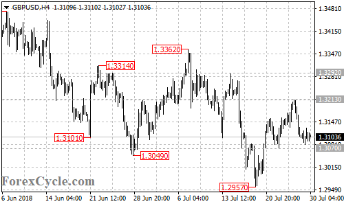 GBPUSD 4-hour chart