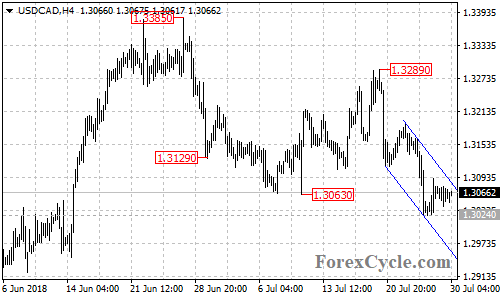 USDCAD 4-hour chart