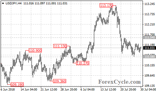 USDJPY 4-hour chart