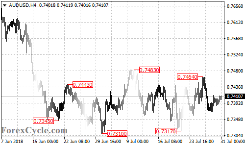 AUDUSD 4-hour chart