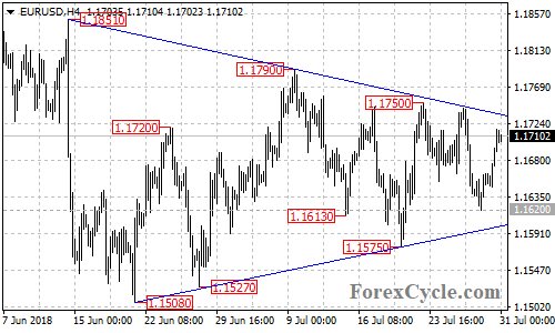 EURUSD 4-hour chart