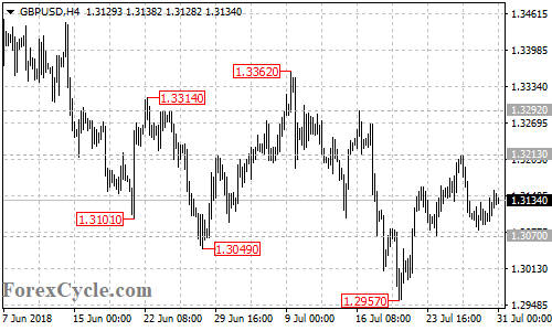 GBPUSD 4-hour chart