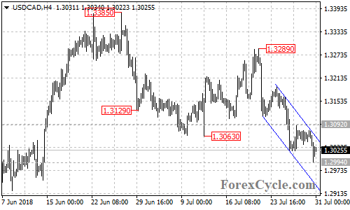 USDCAD 4-hour chart