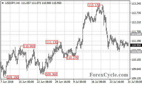 USDJPY 4-hour chart