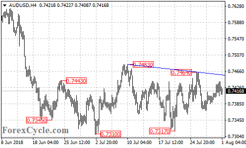 AUDUSD 4-hour chart