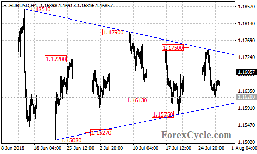 EURUSD 4-hour chart