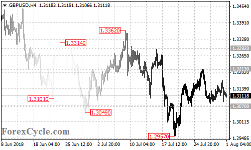 GBPUSD 4-hour chart