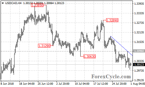 USDCAD 4-hour chart