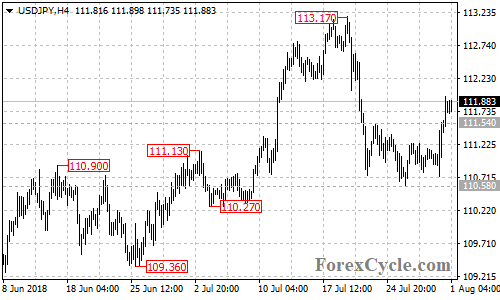 USDJPY 4-hour chart