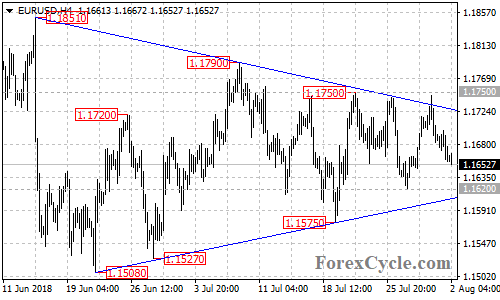 EURUSD 4-hour chart