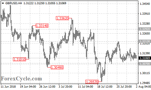 GBPUSD 4-hour chart