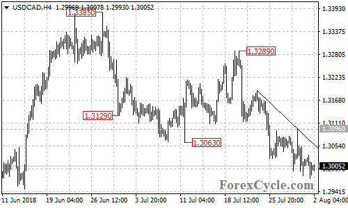 USDCAD 4-hour chart