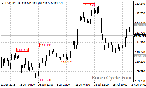 USDJPY 4-hour chart