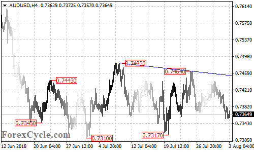 AUDUSD 4-hour chart