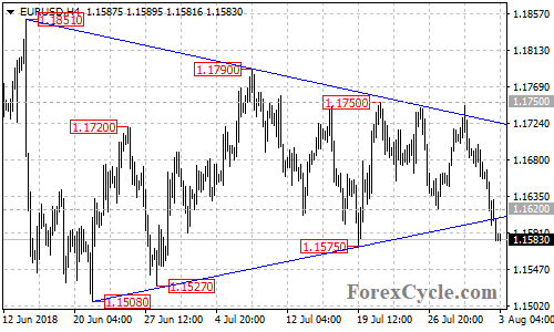 EURUSD 4-hour chart