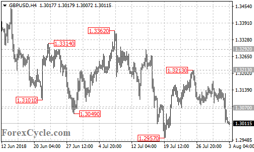 GBPUSD 4-hour chart