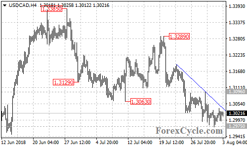 USDCAD 4-hour chart