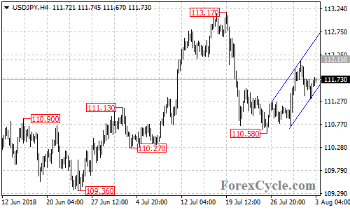 USDJPY 4-hour chart