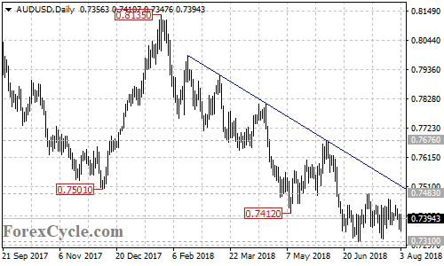 AUDUSD daily chart