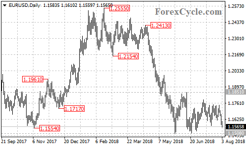 EURUSD daily chart