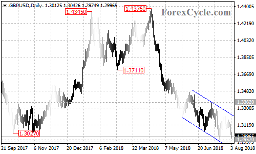 GBPUSD daily chart