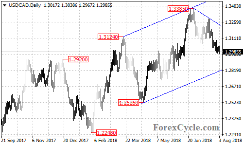 USDCAD daily chart