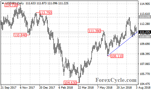 USDJPY daily chart