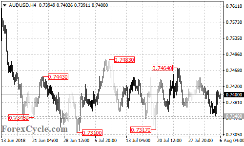 AUDUSD 4-hour chart