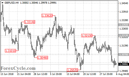 GBPUSD 4-hour chart