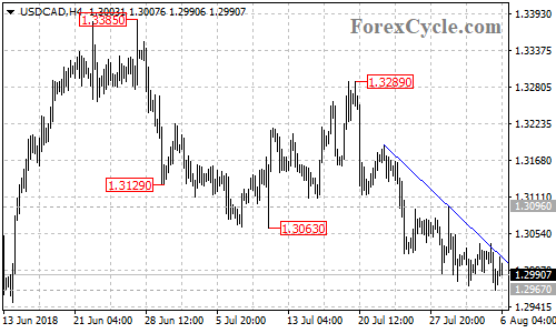 USDCAD 4-hour chart