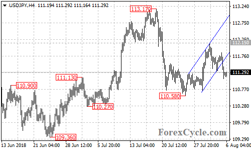 USDJPY 4-hour chart