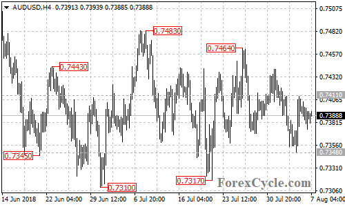 AUDUSD 4-hour chart