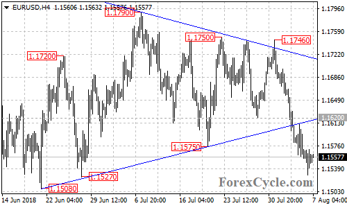 EURUSD 4-hour chart