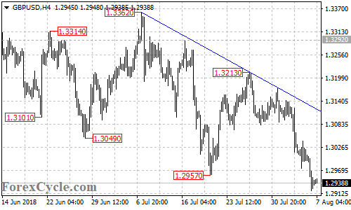 GBPUSD 4-hour chart