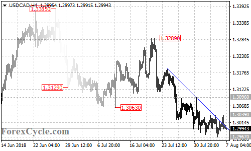 USDCAD 4-hour chart