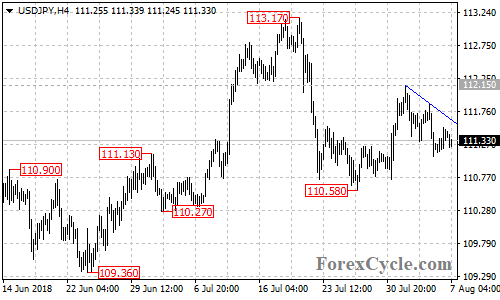 USDJPY 4-hour chart