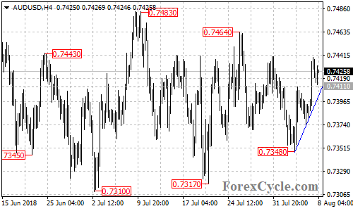 AUDUSD 4-hour chart