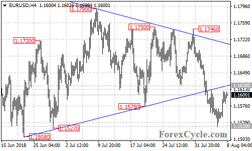 EURUSD 4-hour chart